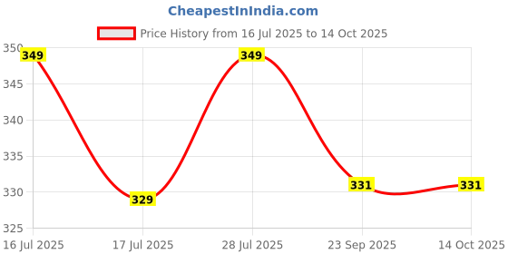 amazon.in 27W Type C to C [MFI Certified] Cable Compatible With iPhone 16/15(Pro/ProMax)/Samsung/Nothing/Google Pixel/OnePlus/Xaiomi/Smartphones/Note/Macbook/iPad and Other Type C devices. Price History Graph from 16 Jul 2025 to 13 Oct 2025