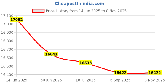 amazon.in 27x27 Mat Bevel Cut for 22x22 Photos - Precut Royal Blue Square Shaped Photo Mat Board Opening - Acid Free Matte to Protect Your Pictures - Bevel Cut for Family Photos, Pack of 1 Matboard Show Kit Price History Graph from 14 Jun 2025 to 7 Nov 2025