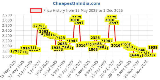 amazon.in 28 AWG Silicone Wire Kit Spool 25ft Each 6 Colors Flexible 28 Gauge Electrical Silicone Hook up Wire Tinned Copper Wire from Fermerry fermerry Price History Graph from 15 May 2025 to 27 Nov 2025