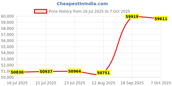 amazon.in 2.8 Cub Large Fireproof Safe for Home Use, Heavy Duty Home Safes Water and Fireproof with Spare Keys and Alarm System, Anti-Theft Fire Proof Safe Box for Home Office Price History Graph from 16 Jul 2025 to 7 Oct 2025