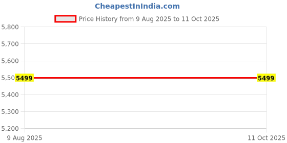 amazon.in 2.8" Digital Car PM2.5 Air Quality Detector Tester Meter AQI Home Gas Monitor Price History Graph from 9 Aug 2025 to 11 Oct 2025