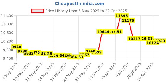 amazon.in 28 Inch Height Polyresin Lightweight Antique Outdoor Garden Bird Bath Blue Price History Graph from 3 May 2025 to 29 Oct 2025