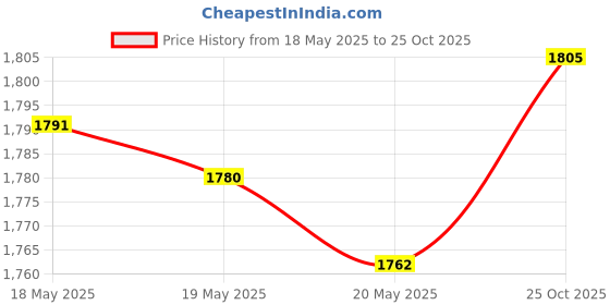 amazon.in 28 PCS Handmade Doll Clothes and Accessories Including 1 Fashion Dress 2 Party Dress 3 Outfits Tops and Pants 10 Pair of Shoes 12 Accessories in Random for 11.5 Inch Dolls Price History Graph from 18 May 2025 to 25 Oct 2025