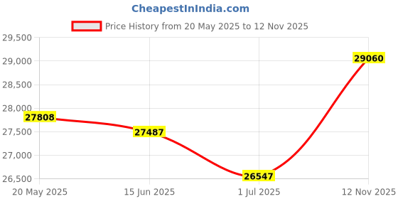 amazon.in 28 Pieces Solar Mole Repellent Ultrasonic Outdoor Gopher Deterrent Spikes for Garden Yard Lawn Waterproof Solar Powered Repeller for Groundhogs, Voles, Snakes and Other Burrowing Animals (Round) Price History Graph from 20 May 2025 to 12 Nov 2025