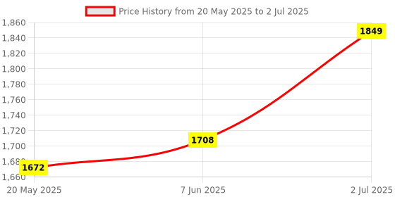 amazon.in 28" Wx10 D Under Desk Mounted Keyboard Tray with Mouse Platform Steel Keyboard Tray Under Desk Slide with Rotational Mouse Platform, Black Keyboard Drawer Desk Extender With USB Connection Price History Graph from 20 May 2025 to 2 Jul 2025