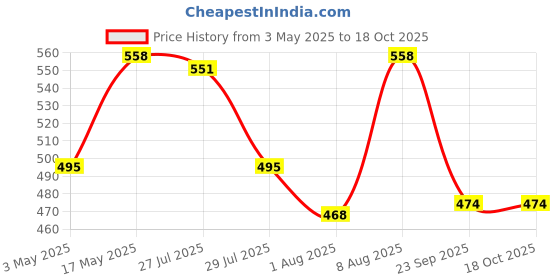amazon.in 280 Pcs Open Wiring Rubber Grommet Assorted Box (6mm - 25mm) Price History Graph from 3 May 2025 to 17 Oct 2025