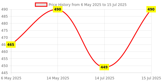 amazon.in decoreza 280 TC Cotton Feel All Around Elastic Fitted Bedsheets,Elastic Fitted Bedsheets Queen Size,Bedsheet for Double Bed Elastic Fitted with 2 Pillow Covers,Size - 60 x 78 x 8 Inch,Maroon Tree decoreza Price History Graph from 6 May 2025 to 15 Jul 2025