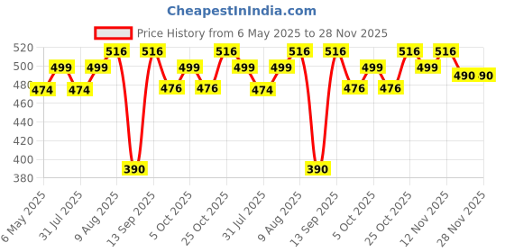 amazon.in belvostum 280 TC Glace Printed Cotton Bedsheet for Double Bed Perfect for King Size BedSheet, Cotton Bedspread for King Size Bed- Includes 1 Double Bed Sheet and 2 Pillow Covers - Dark Wine Colour belvostum Price History Graph from 6 May 2025 to 28 Nov 2025