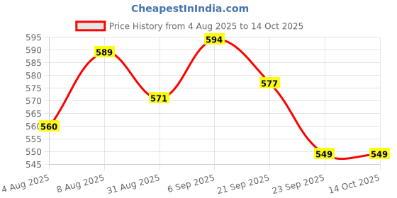 amazon.in 280 TC Soft Microfiber 3D Printed Bedsheet for Single Bed 2 Single Bedsheet with 2 Pillows Covers (90x60) Inches (Light Green) Price History Graph from 4 Aug 2025 to 13 Oct 2025