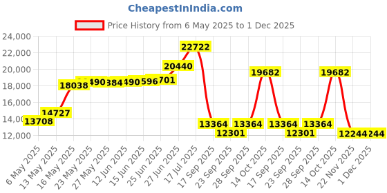 amazon.in robelle 2808B Calcium Hardness for Swimming Pools, 8-Pounds robelle Price History Graph from 6 May 2025 to 1 Dec 2025