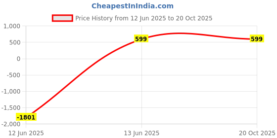 amazon.in 280W Electrical Hand Mixer, Egg Beater, Cake Beater for Whipping, Beating Cream (White) with 2 Stainless Steel Beaters, 2 Dough Hooks and Dough Hooks Price History Graph from 12 Jun 2025 to 19 Oct 2025