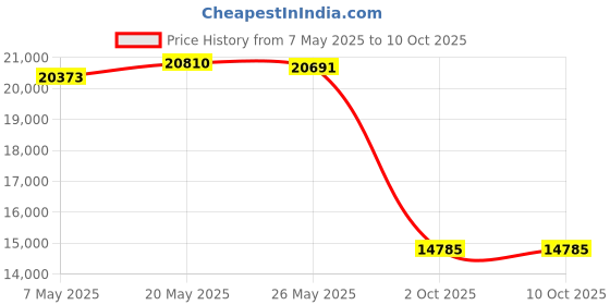 amazon.in 287298 RV Slide-Out Motor Compatible with Lippert Schwintek in-Wall Slide System 500:1 High Torque Gear Ratio DC 12V Price History Graph from 7 May 2025 to 9 Oct 2025