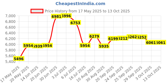 amazon.in 288006 6 Storm Collar Dura-Tech Chimney by DuraVent Price History Graph from 17 May 2025 to 12 Oct 2025