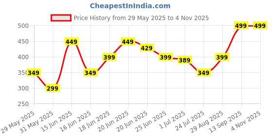 amazon.in himluxe 28L Water Resistant Sports Duffel Gym Bag for Men & Women with Shoe Compartment & Yoga Mat Holder (Black & Green) Pack of 1 himluxe Price History Graph from 29 May 2025 to 3 Nov 2025