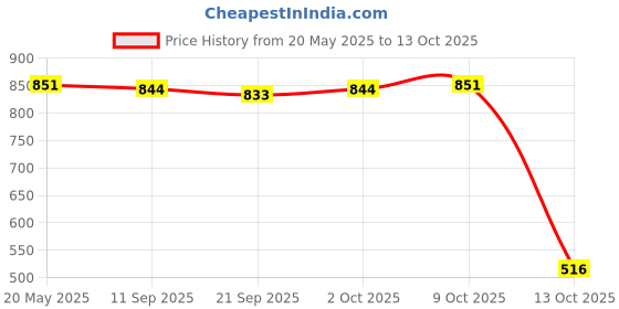 amazon.in 28mm 12V Blue LED IP67 Metal Dash Signal Indicator Light IB28B-CY-D Price History Graph from 20 May 2025 to 13 Oct 2025