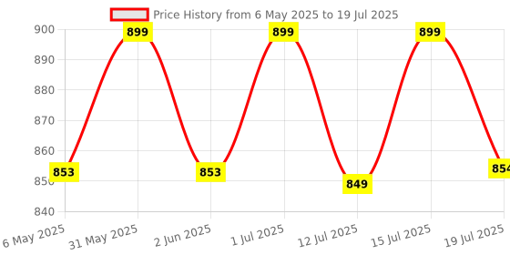 amazon.in 28W 3V-14V Adjustable Power Adapter, Power Supply with LED Voltage Display and Variable DC 3V 6V 9V 12V 14V, It Suitable for Household Electronics - 2Amp Max Price History Graph from 6 May 2025 to 15 Jul 2025