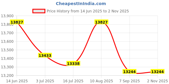 amazon.in 28x34 Mat Bevel Cut for 26x32 Photos - Acid Free White with Black Core Precut Matboard - For Pictures, Photos, Framing - 4-ply Thickness Price History Graph from 14 Jun 2025 to 1 Nov 2025