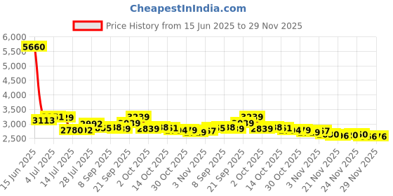 amazon.in 29 Gauge 1cc 1/2 in(13mm) Syringes with Needle,Pack of 100 Price History Graph from 15 Jun 2025 to 29 Nov 2025