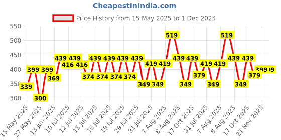 amazon.in amazon basics 29 L 5 Compartment Laptop Backpack for Unisex | Spacious Front Pocket and Back Padding | For Travel, Outdoor, College | 32.5 L x 18 W x 46.5 H cm | Dark Grey, Light Grey amazon basics Price History Graph from 15 May 2025 to 30 Nov 2025