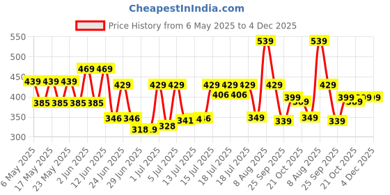 amazon.in amazon basics 29 L 5 Compartment Laptop Backpack for Unisex | Spacious Front Pocket and Back Padding | For Travel, Outdoor, College | 34 L x 20 W x 48.5 H cm | Grey, Black amazon basics Price History Graph from 6 May 2025 to 4 Dec 2025