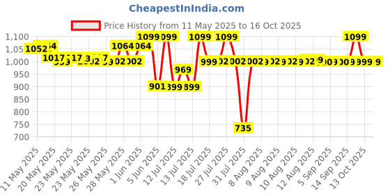 amazon.in wildcraft 29 Ltrs Red Casual Standard Backpack (11650-Red) (Medium Size) wildcraft Price History Graph from 11 May 2025 to 16 Oct 2025