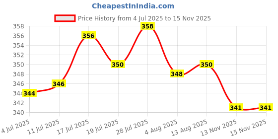amazon.in 2.95'' Artificial Succulent Plant Echeveria Office Home Decoration DIY #9| 1 Piece Artificial Succulent Plant Price History Graph from 4 Jul 2025 to 15 Nov 2025