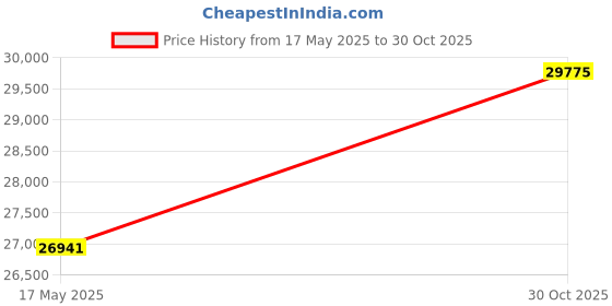 amazon.in 2955118 PT# 1213246 Band Exercise Cando Low-Pwd Yellow 50yd X-Light Ea Made by Fabrication Enterprises Price History Graph from 17 May 2025 to 30 Oct 2025