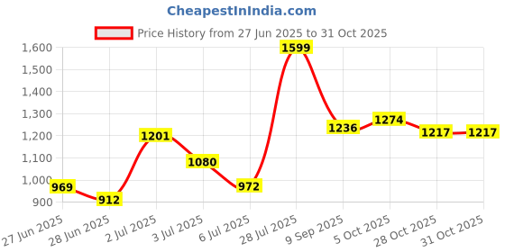 amazon.in lavie sport 29L Atlas | 19 Inch | Fits Upto 15 Inch Laptop Backpack | Laptop Compatiable | Raincover | College Bag | For Men & Women lavie sport Price History Graph from 27 Jun 2025 to 31 Oct 2025