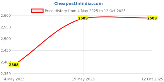 amazon.in 29V 1.8A Universal 2-pin Power Recliner Adapter (55W), Power Supply Transformer for Electric Recliner Sofa, Couch, Chair, Lift Chair, Standing Desk with INDIAN Type Power Cord - 2 Meters Price History Graph from 4 May 2025 to 12 Oct 2025