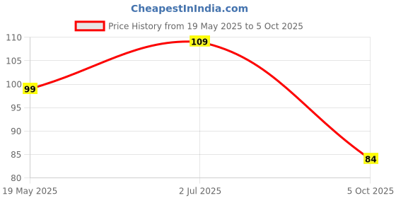 amazon.in 2A 300V Rectangular Slow Blow Micro Fuse Price History Graph from 19 May 2025 to 5 Oct 2025