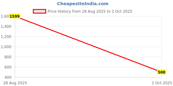 amazon.in 2ad Women's Rayon Printed Sleeveless Short Kurti with Pant | Co-ord Set 2ad Price History Graph from 28 Aug 2025 to 2 Oct 2025