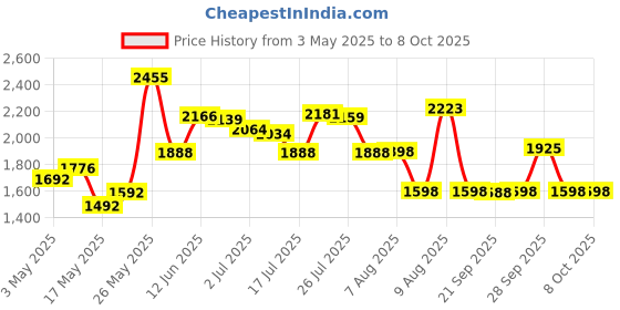 amazon.in 2B Double Soft Pencil Tips - for Apple Pencil 1st Gen & 2nd Generation iPad Pen Nibs & Crayon Pencil Tip (White) Price History Graph from 3 May 2025 to 7 Oct 2025