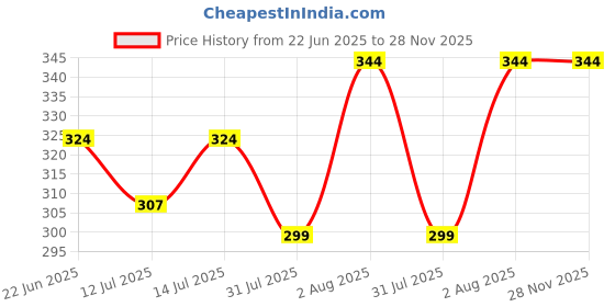 amazon.in 2BUDS Anti-Fog & UV Protection Swimming Goggles for Adult with Adjustable Strap, Free Nose Clip, Ear Plugs 2buds Price History Graph from 22 Jun 2025 to 28 Nov 2025