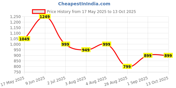 amazon.in 2buds Worldwide Universal Travel Adaptor - Advance GAN Technology 20W + QC 18W Fast Charger l 2 x USB-C Ports & 2 x USB-A for US, UK, Europe, AUS, South Africa, India and 200 Countries. 2buds Price History Graph from 17 May 2025 to 13 Oct 2025