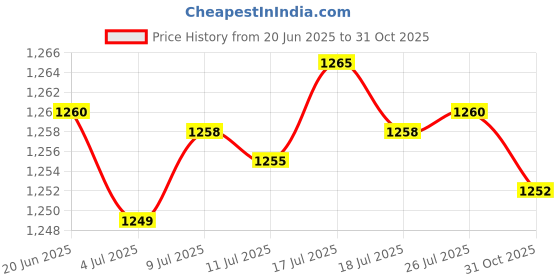amazon.in 2D Acrylic Squirrel Decor Decorative Garden Stake for Lawn Flower Bed Bonsai Price History Graph from 20 Jun 2025 to 31 Oct 2025