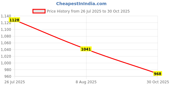 amazon.in 2D Decorative Garden Stakes Gifts Acrylic Plague for Outdoor Spring Backyard Price History Graph from 26 Jul 2025 to 30 Oct 2025