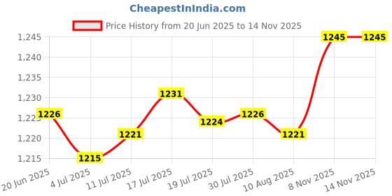 amazon.in 2D Fairy Garden Stake Gifts Versatile Decorative for Backyard Spring Pathway |1 Fairy Garden Stake Price History Graph from 20 Jun 2025 to 14 Nov 2025