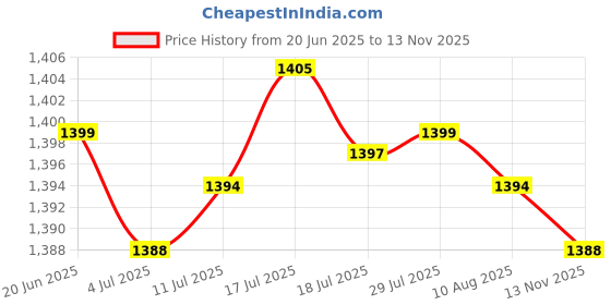 amazon.in 2D Flat Squirrel Decorative Garden Stake Creative Courtyard Flower Pot Decor Price History Graph from 20 Jun 2025 to 13 Nov 2025