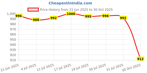 amazon.in 2D Flat Two Squirrels Welcome to The Garden Stake Waterproof Yard Decoration|Home & Garden | Figurines|1 Garden Stake Price History Graph from 21 Jun 2025 to 30 Oct 2025