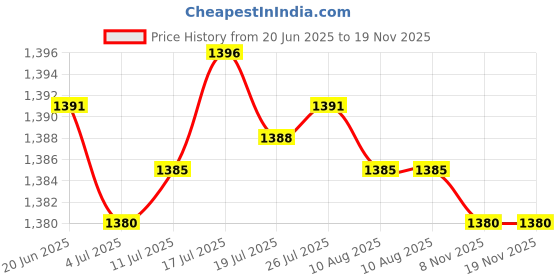 amazon.in 2D Garden Stakes Easy to Use Decoration Acrylic Plague for Fence Porch Patio Stone Stair |1 Garden Stake Price History Graph from 20 Jun 2025 to 19 Nov 2025