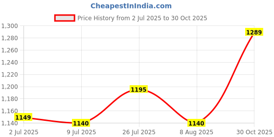 amazon.in 2D Outdoor Decorative Garden Stake Landscape Ornament for Yard Lawn Backyard Price History Graph from 2 Jul 2025 to 30 Oct 2025