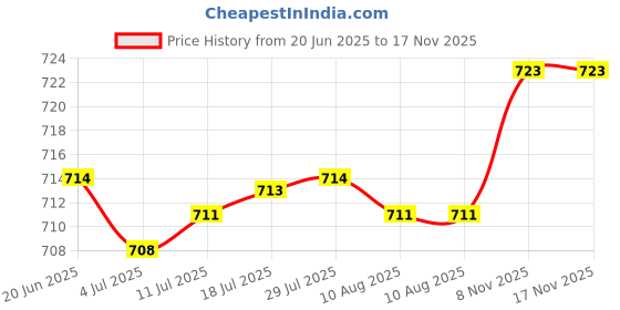 amazon.in 2D Squirrel Decorative Garden Stake Cute Acrylic Sign for Landscape Backyard Price History Graph from 20 Jun 2025 to 17 Nov 2025