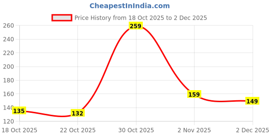 amazon.in fresh walk 2Fold Black Umbrella for rain and sunshine, Strong and windproof with deep black colours is suitable for men, women, boys, girls, and kids. Unfold or Two fold black umbrellas. fresh walk Price History Graph from 18 Oct 2025 to 2 Dec 2025