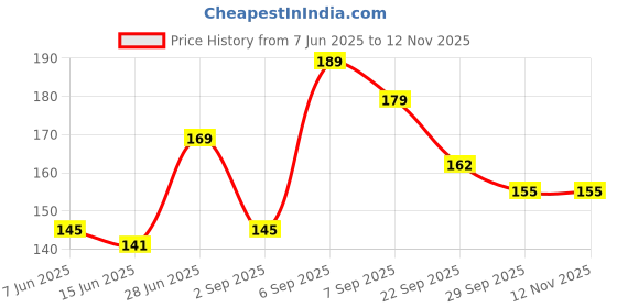 amazon.in ephemeral 2Fold Travel Umbrella Windproof Manually Umbrellas-Factory Outlet Umbrella Compact Travel Umbrella, Umbrellas for Men & Women - Windproof, Reinforced Canopy, Ergonomic Handle (Cd2D) ephemeral Price History Graph from 7 Jun 2025 to 12 Nov 2025