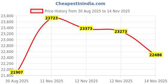 amazon.in 2G+64G 9 Inch Android 13 Car Stereo Radio Carplay for VW Passat Jetta Seat Golf Skoda Polo Tiguan Beetle, Rimoody Touchscreen Android Auto GPS Navigation Bluetooth FM SWC Backup Camera Price History Graph from 30 Aug 2025 to 14 Nov 2025
