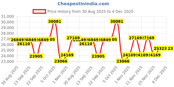 amazon.in 2G+64G Rimoody Car Stereo Radio Carplay for Dodge Ram Charger Jeep Commander Compass Grand Cherokee Patriot Chrysler 300C, Android 13 6.2'' Touchscreen GPS WiFi Mirror Link BT/FM/RDS/EQ Price History Graph from 30 Aug 2025 to 4 Dec 2025