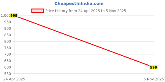 amazon.in 2GB Pendrive for Handheld Inkjet Printer – Reliable Data Storage for Seamless Printing Price History Graph from 24 Apr 2025 to 5 Nov 2025