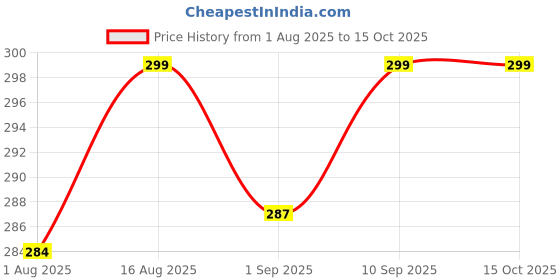 amazon.in 2GM AlginPro - Non-Chromatic Alginate - 453gms - Papermint Flavour Price History Graph from 1 Aug 2025 to 14 Oct 2025