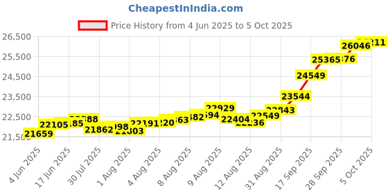 amazon.in 2gm Euphoria Jewellery by A Himanshu pure 24KT Ganpati Ganesha gold coin in 995 finese euphoria jewellery Price History Graph from 4 Jun 2025 to 5 Oct 2025