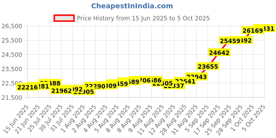 amazon.in 2gm Euphoria Jewellery by A Himanshu pure 24KT Ganpati Ganesha gold coin in 999 finese euphoria jewellery Price History Graph from 15 Jun 2025 to 5 Oct 2025
